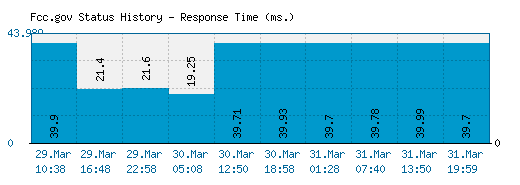 Fcc.gov server report and response time