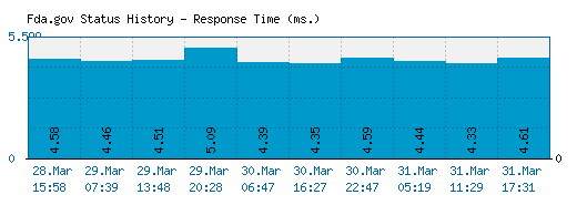 Fda.gov server report and response time