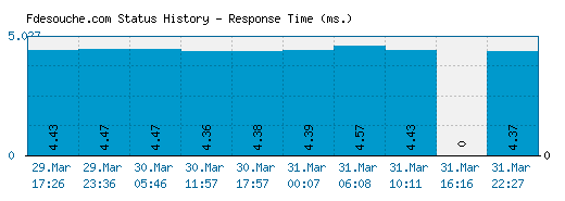 Fdesouche.com server report and response time