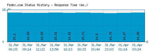 Fedex.com server report and response time