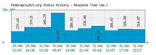 Fedoraproject.org server report and response time