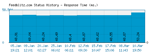 Feedblitz.com server report and response time