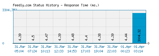 Feedly.com server report and response time