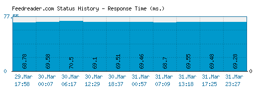 Feedreader.com server report and response time