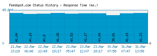 Feedspot.com server report and response time