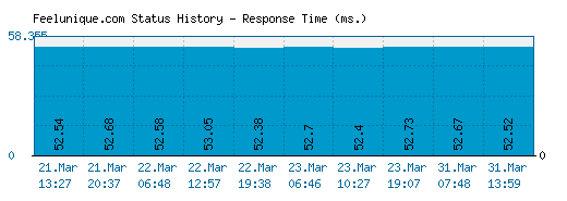 Feelunique.com server report and response time