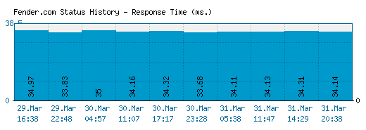 Fender.com server report and response time