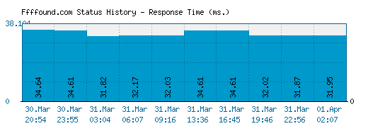 Ffffound.com server report and response time