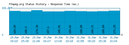 Ffmpeg.org server report and response time