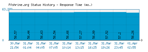 Ffshrine.org server report and response time