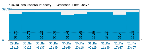 Ficwad.com server report and response time