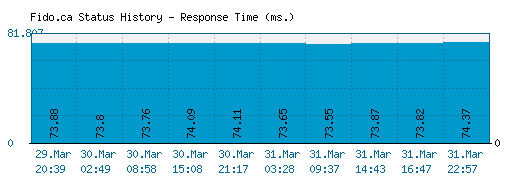 Fido.ca server report and response time