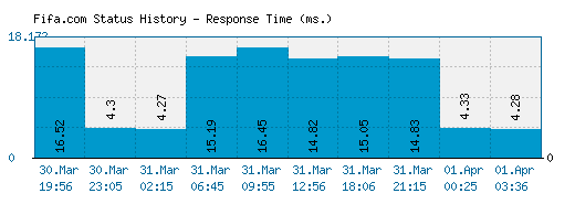 Fifa.com server report and response time