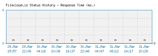 Filecloud.io server report and response time