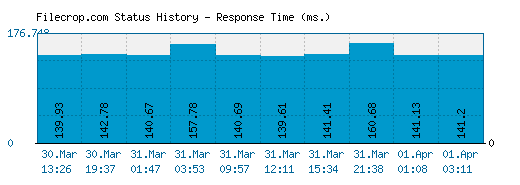Filecrop.com server report and response time