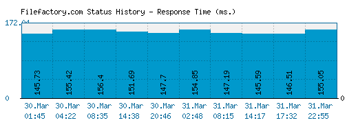 Filefactory.com server report and response time