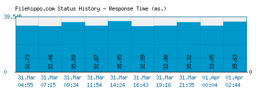 Filehippo.com server report and response time