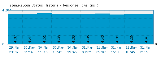 Filenuke.com server report and response time