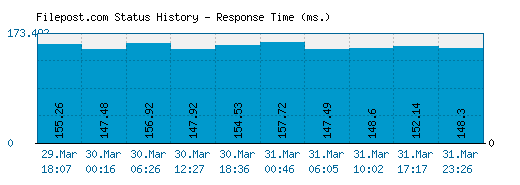 Filepost.com server report and response time