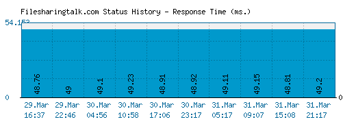 Filesharingtalk.com server report and response time