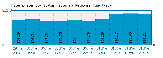 Filesmonster.com server report and response time