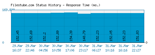 Filestube.com server report and response time