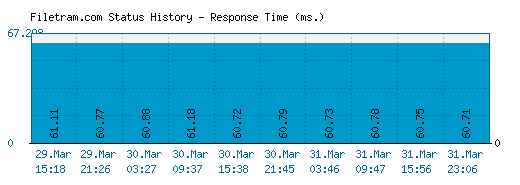 Filetram.com server report and response time