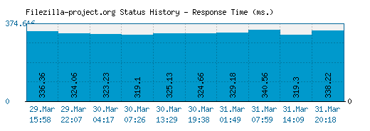 Filezilla-project.org server report and response time
