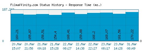 Filmaffinity.com server report and response time