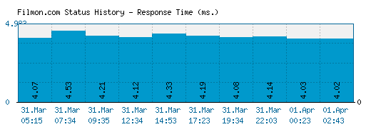 Filmon.com server report and response time