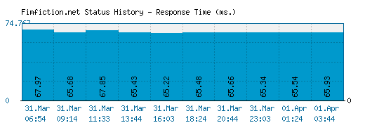 Fimfiction.net server report and response time