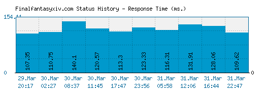 Finalfantasyxiv.com server report and response time