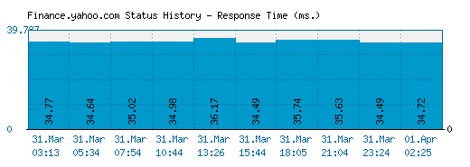 Finance.yahoo.com server report and response time