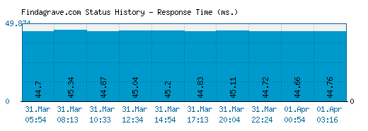 Findagrave.com server report and response time