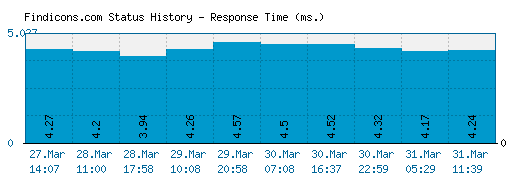 Findicons.com server report and response time