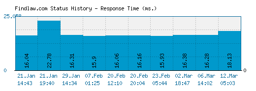 Findlaw.com server report and response time