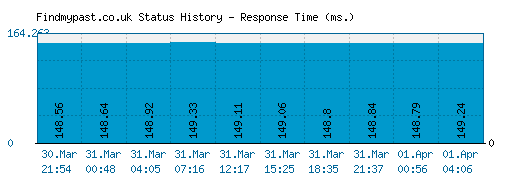 Findmypast.co.uk server report and response time