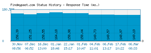 Findmypast.com server report and response time
