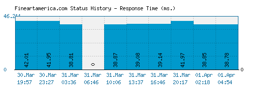 Fineartamerica.com server report and response time