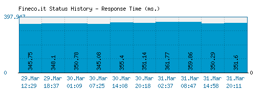 Fineco.it server report and response time