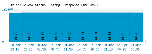 Finishline.com server report and response time