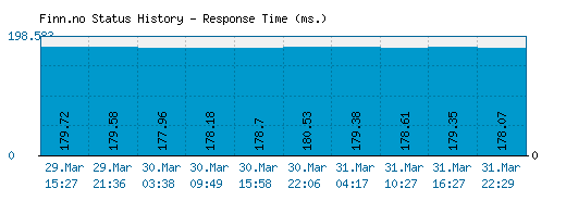 Finn.no server report and response time