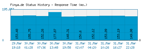 Finya.de server report and response time