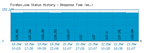 Firebox.com server report and response time