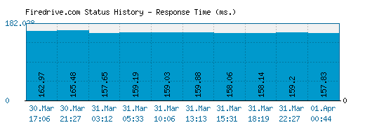 Firedrive.com server report and response time