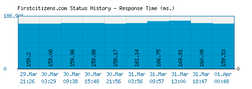 Firstcitizens.com server report and response time