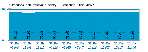 Firstdata.com server report and response time