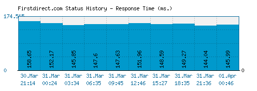 Firstdirect.com server report and response time