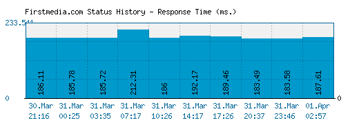 Firstmedia.com server report and response time