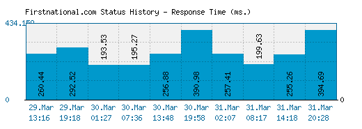 Firstnational.com server report and response time